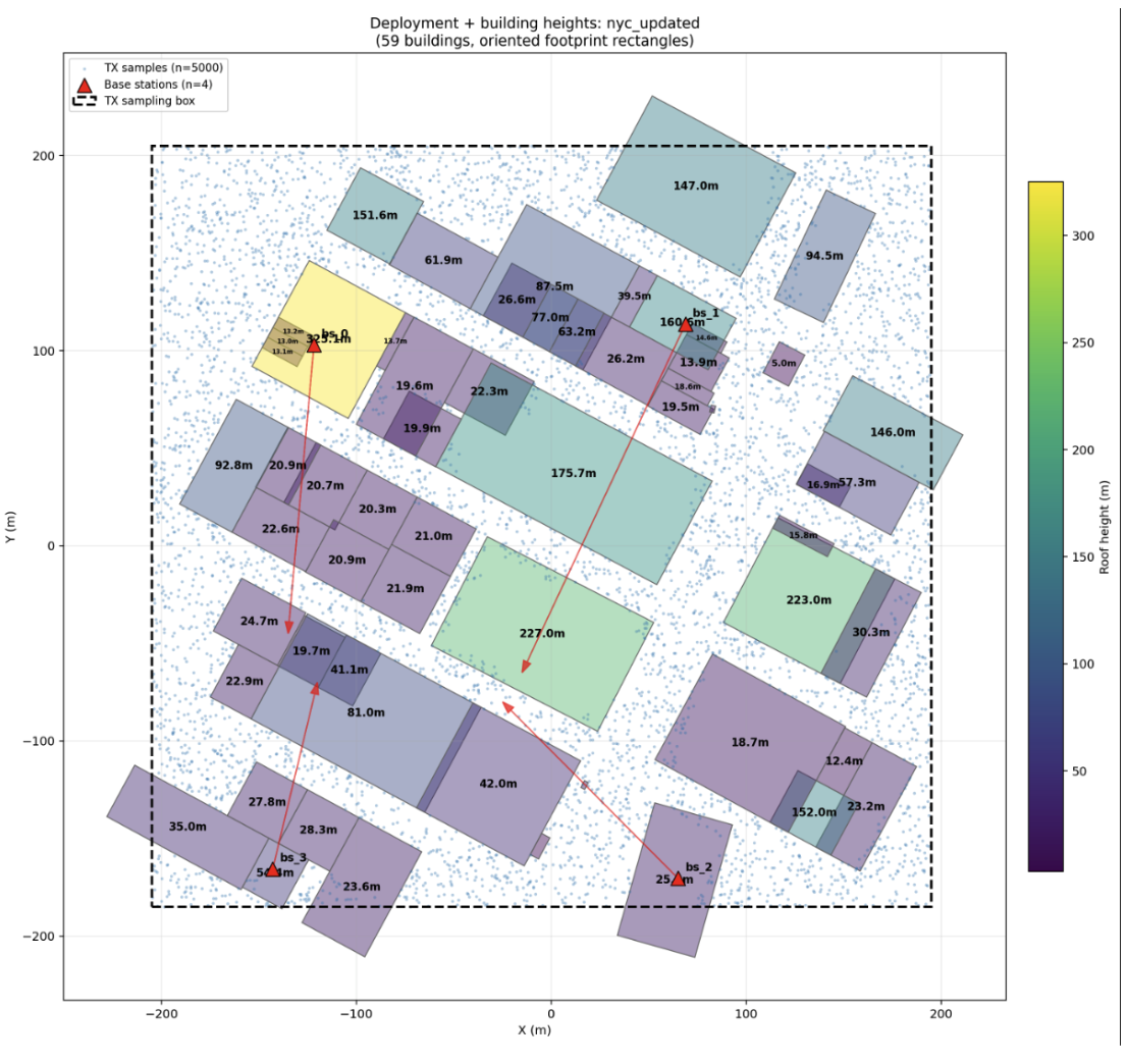Simulated urban deployment showing building heights, base stations, and transmitter sampling locations