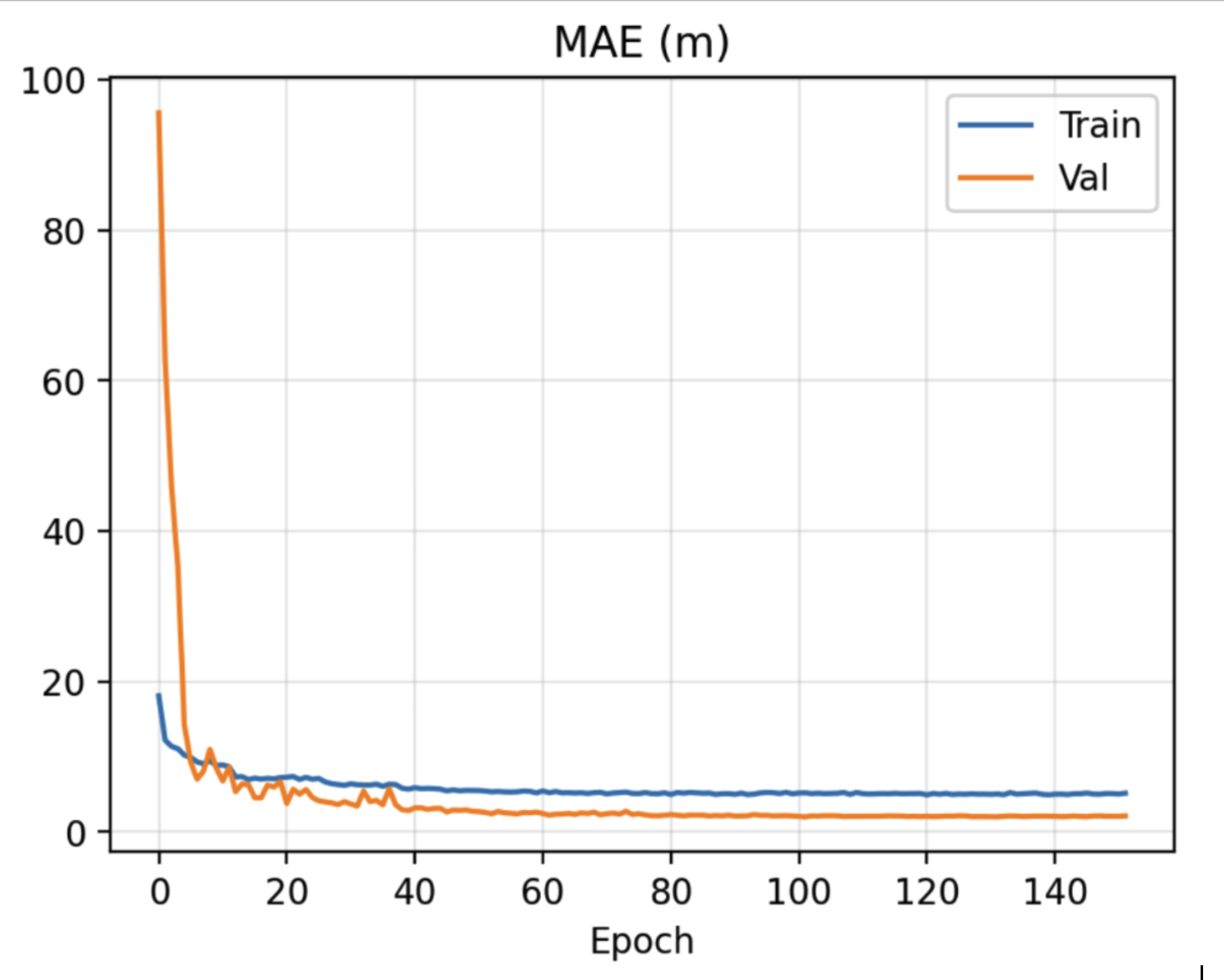 Training and validation mean absolute localization error plotted across 150 epochs