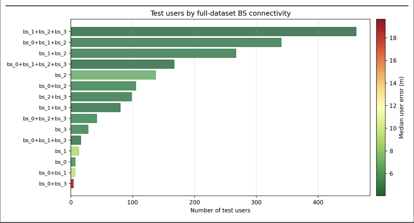 Bar chart grouping test users by base-station connectivity and median localization error
